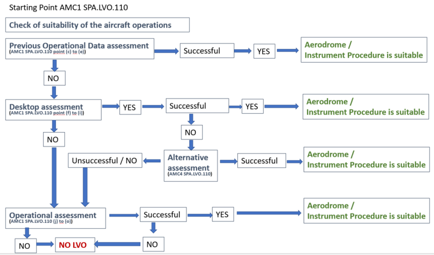 Flow chart showing a check of the suitability of aircraft operations based on a previous operational data assessment, desktop assessment or operational assessment as to whether an instrument procedure is suitable
